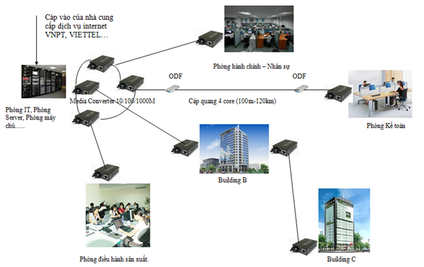 Giải pháp mạng LAN cáp quang