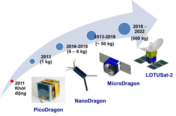 Sắp phóng nhiều vệ tinh ‘made in Viet Nam