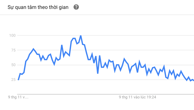 Dân Mỹ lên Google tìm 'di cư' và 'tận thế' sau bầu cử
