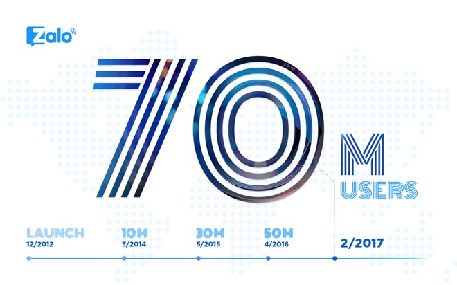 Zalo đạt mốc 70 triệu người dùng