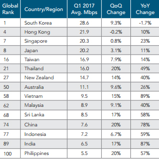 Tốc độ Internet Việt Nam gần thấp nhất khu vực