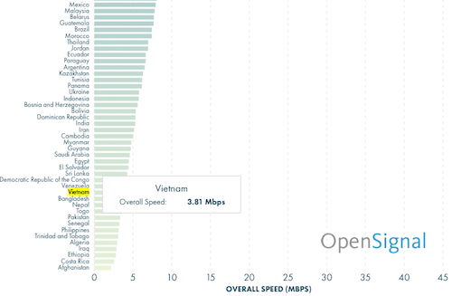 Tốc độ 3G, 4G của Việt Nam thuộc nhóm chậm nhất thế giới