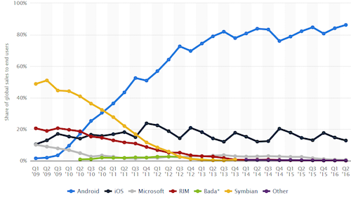 Smartphone Android chiếm thị phần kỷ lục