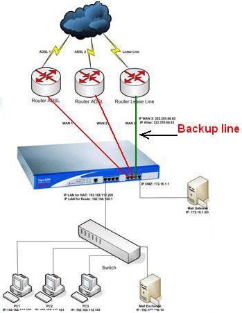 Giải pháp tận dụng triệt để hiệu quả kết nối ADSL