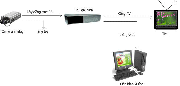 Mô hình kết nối camera quan sát truyền thống